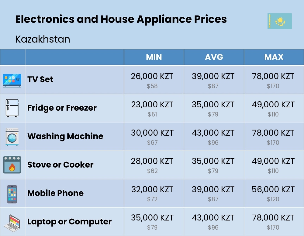 Chart showing the prices and cost of electronic devices and appliances in Kazakhstan