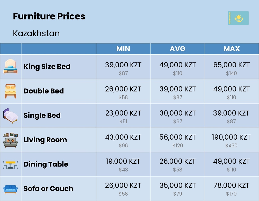 Chart showing the prices and cost of furniture in Kazakhstan