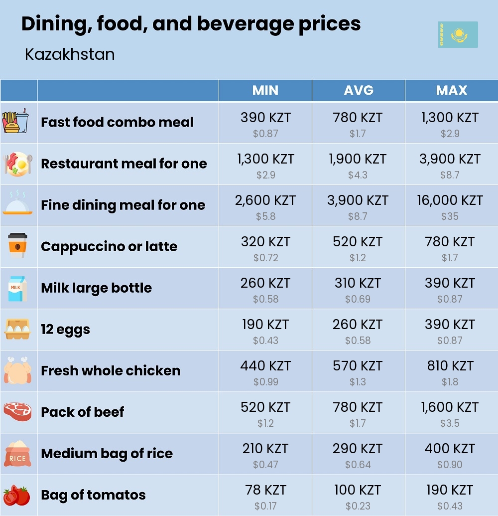 Chart showing the prices and cost of grocery, food, restaurant meals, market, and beverages in Kazakhstan