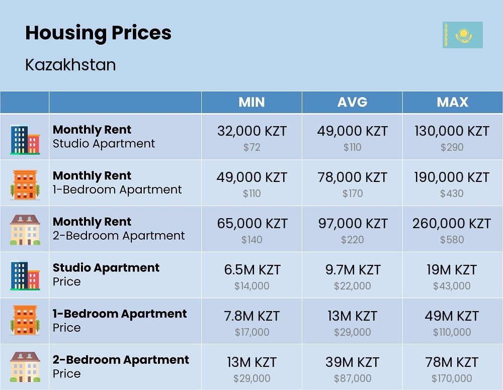 Chart showing the prices and cost of housing, accommodation, and rent in Kazakhstan