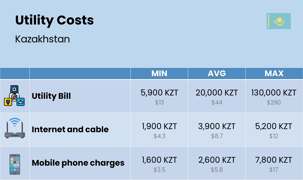 Chart showing the prices and cost of utility, energy, water, and gas for a couple in Kazakhstan