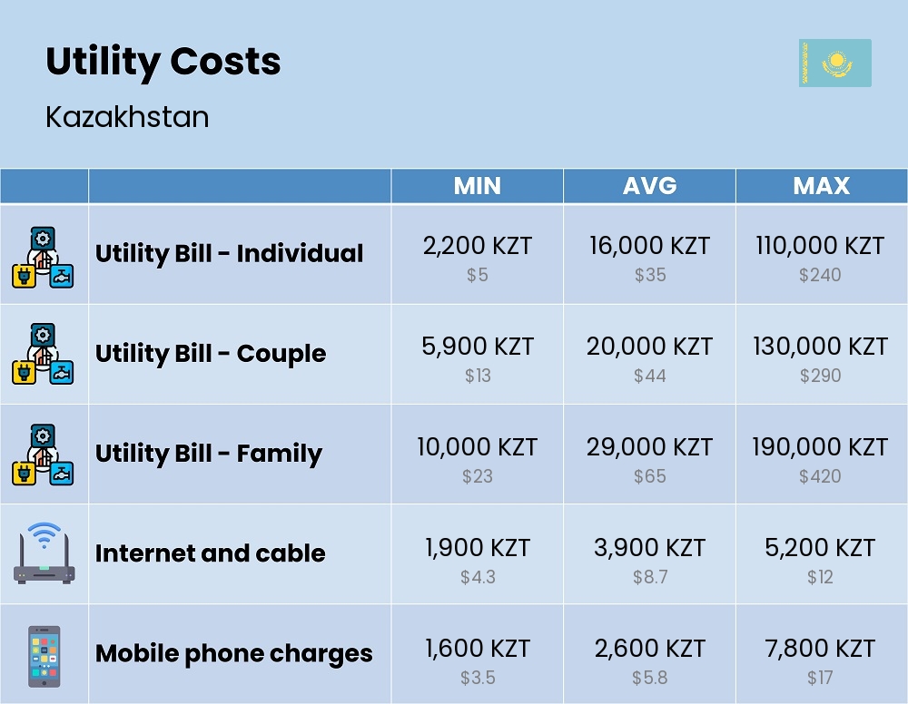 Chart showing the prices and cost of utility, energy, water, and gas for a family in Kazakhstan