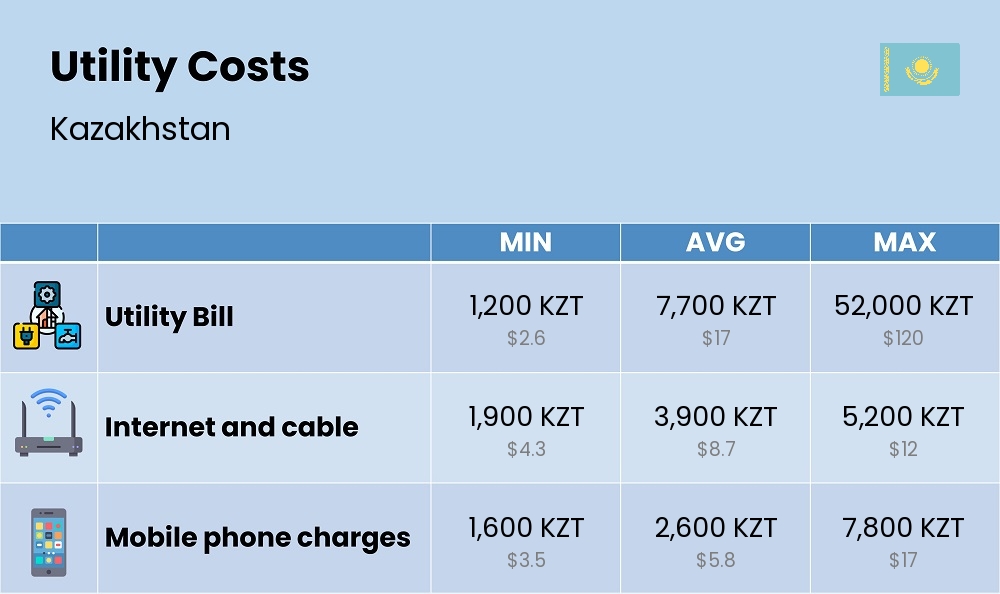 Chart showing the prices and cost of utility, energy, water, and gas for a student in Kazakhstan