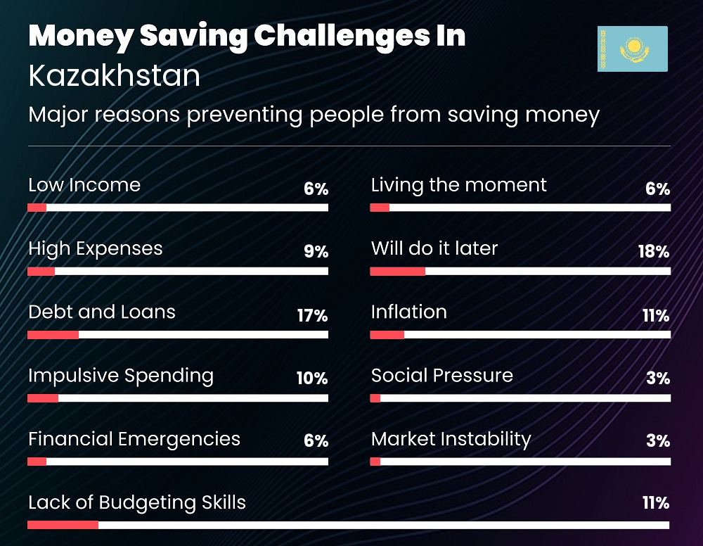 Reasons that make it difficult for couples to save money in Kazakhstan