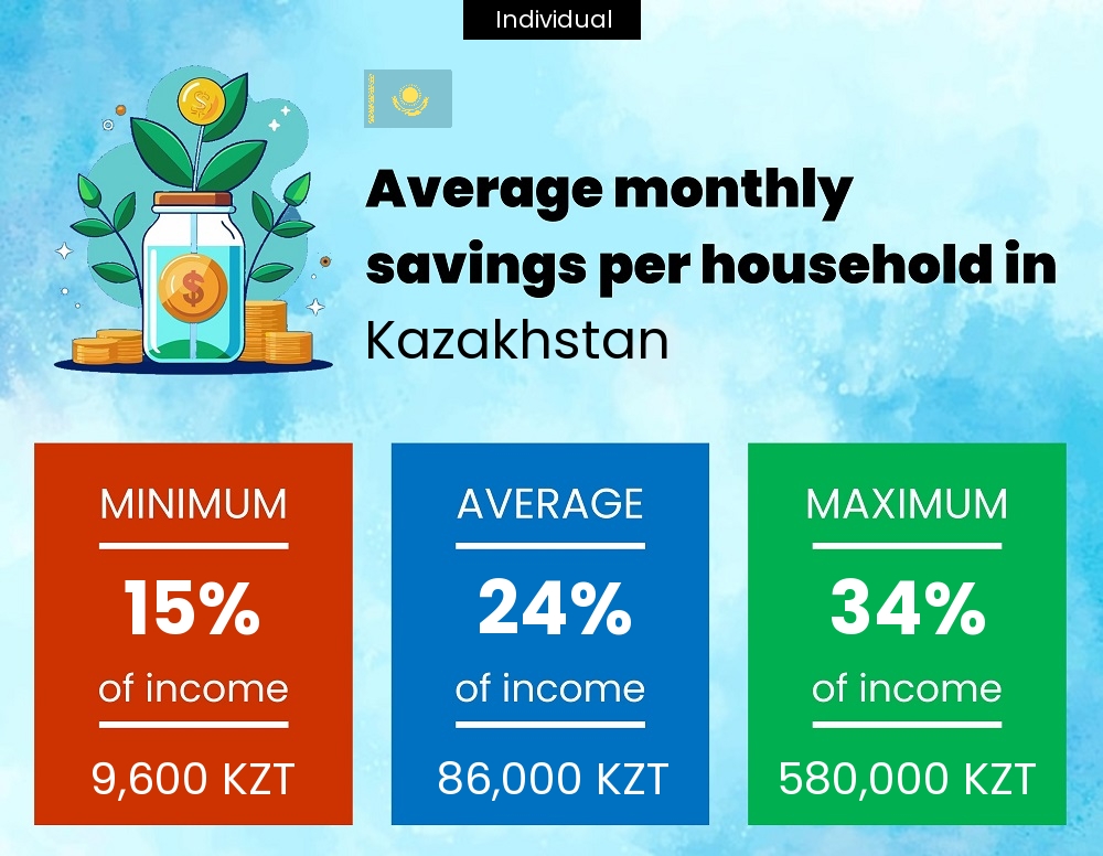 A single person savings to income ratio in Kazakhstan