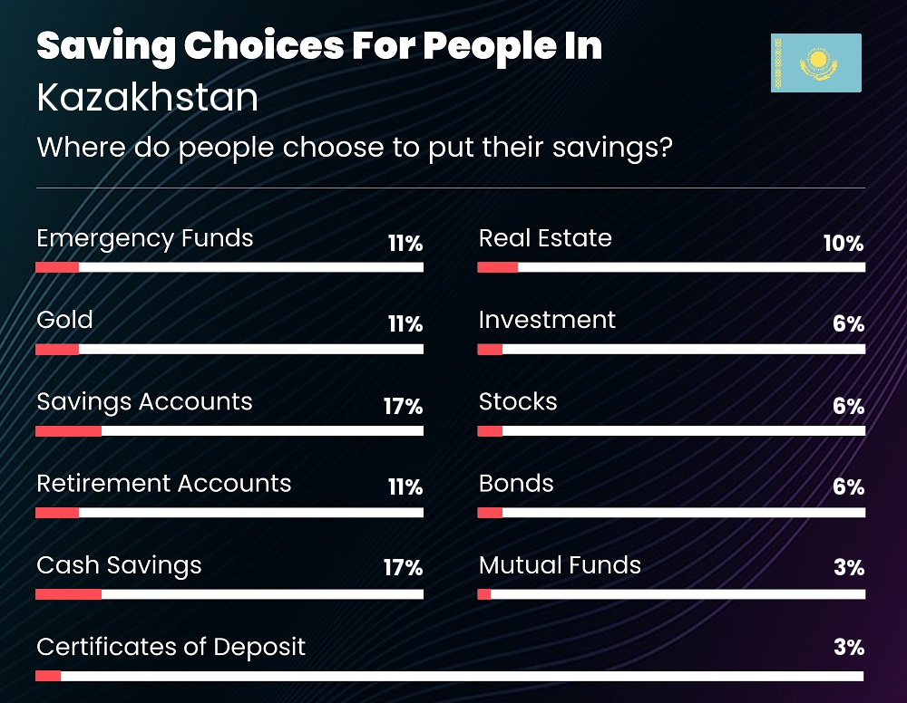 Where do couples choose to put their savings in Kazakhstan