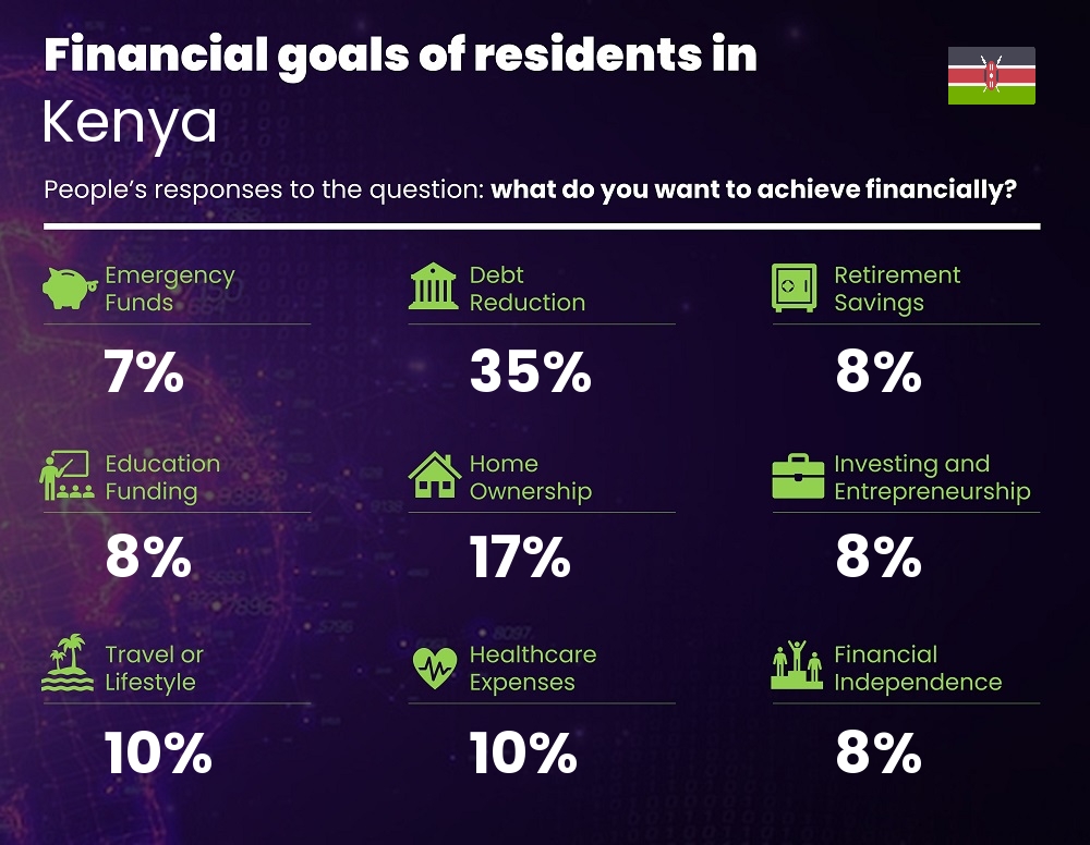 Financial goals and targets of couples living in Kenya