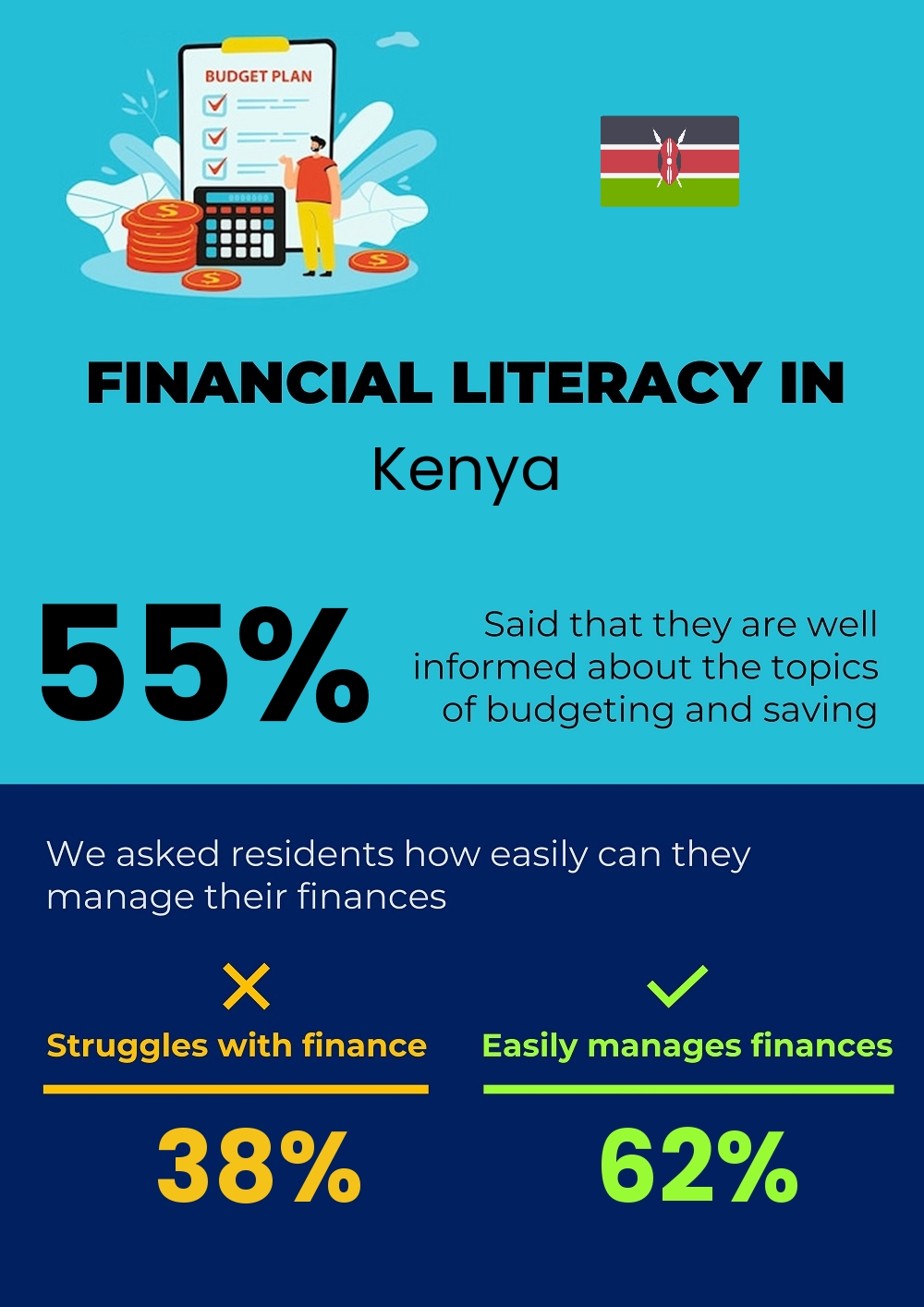 Financial literacy and difficulty in budgeting and financial planning for couples in Kenya