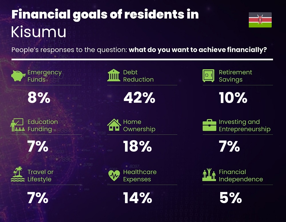 Financial goals and targets of couples living in Kisumu