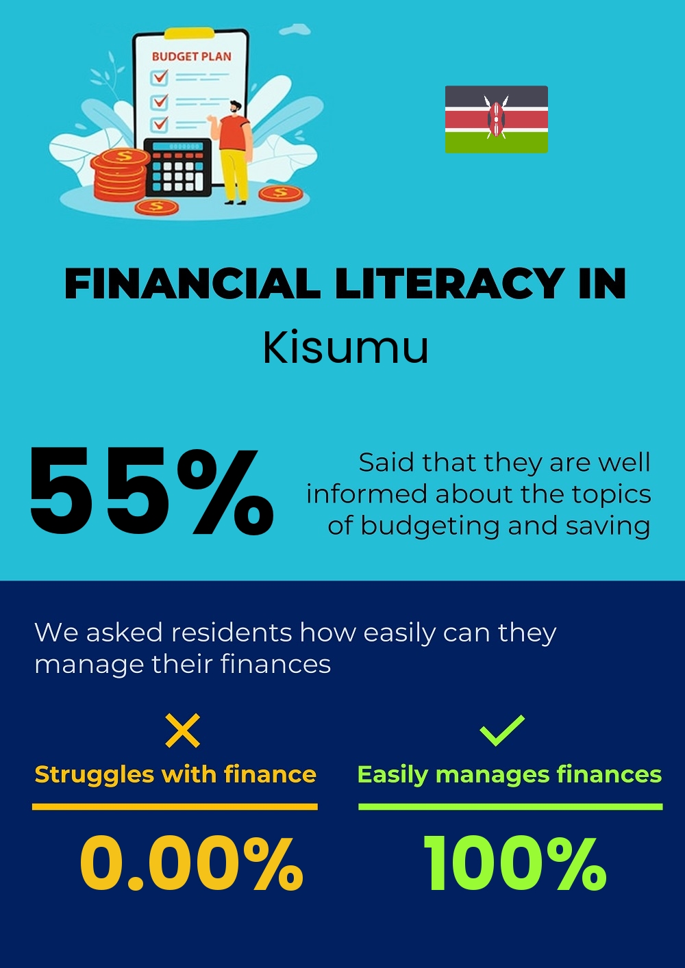 Financial literacy and difficulty in budgeting and financial planning for couples in Kisumu