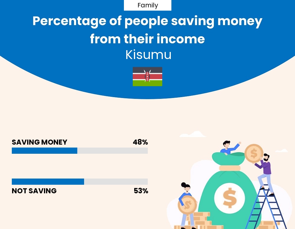 Percentage of families who manage to save money from their income every month in Kisumu