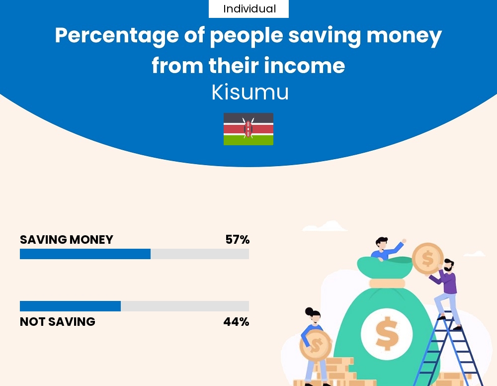 Percentage of individuals who manage to save money from their income every month in Kisumu