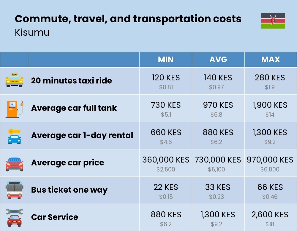 Chart showing the prices and cost of commute, travel, and transportation in Kisumu