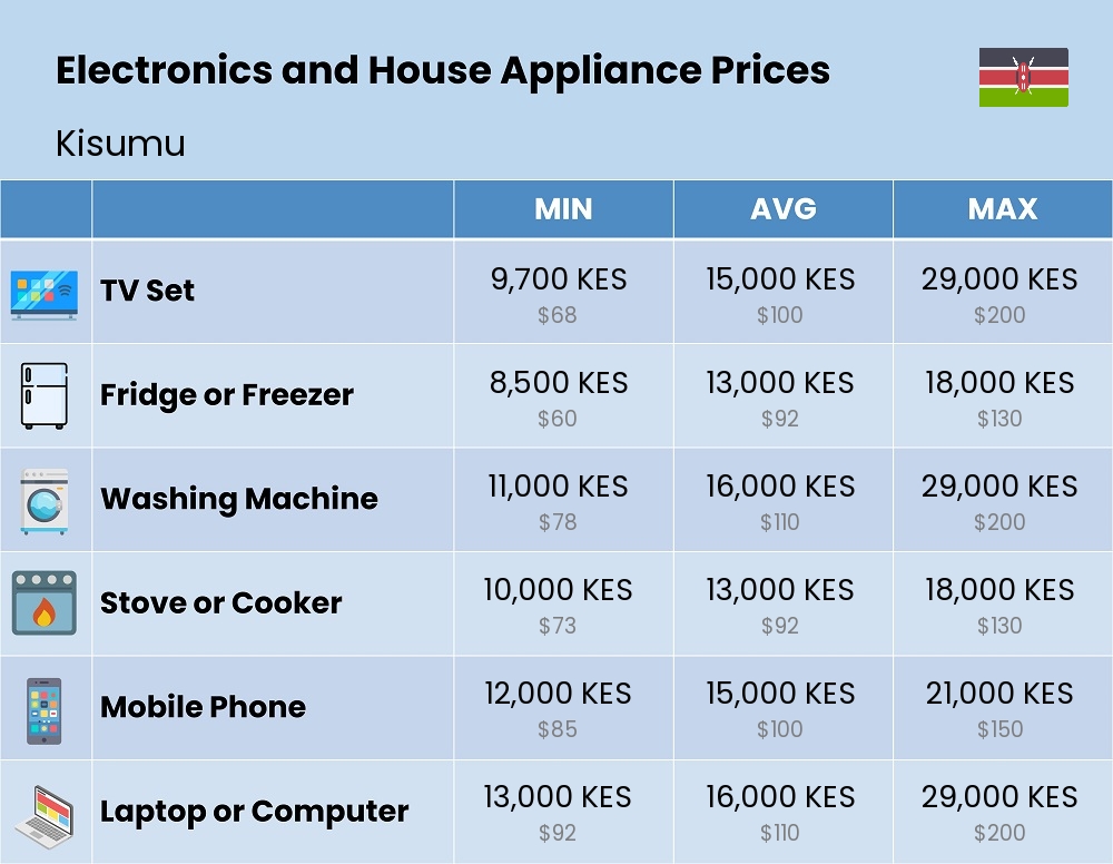 Chart showing the prices and cost of electronic devices and appliances in Kisumu