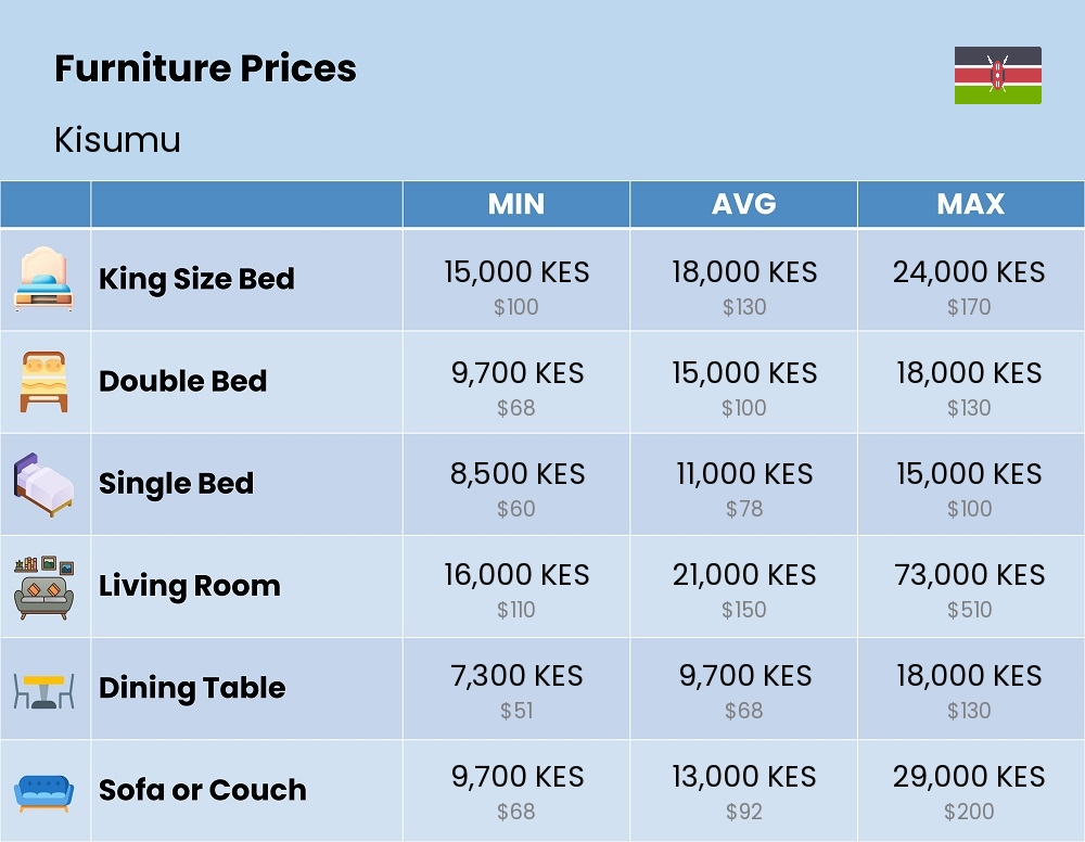 Chart showing the prices and cost of furniture in Kisumu