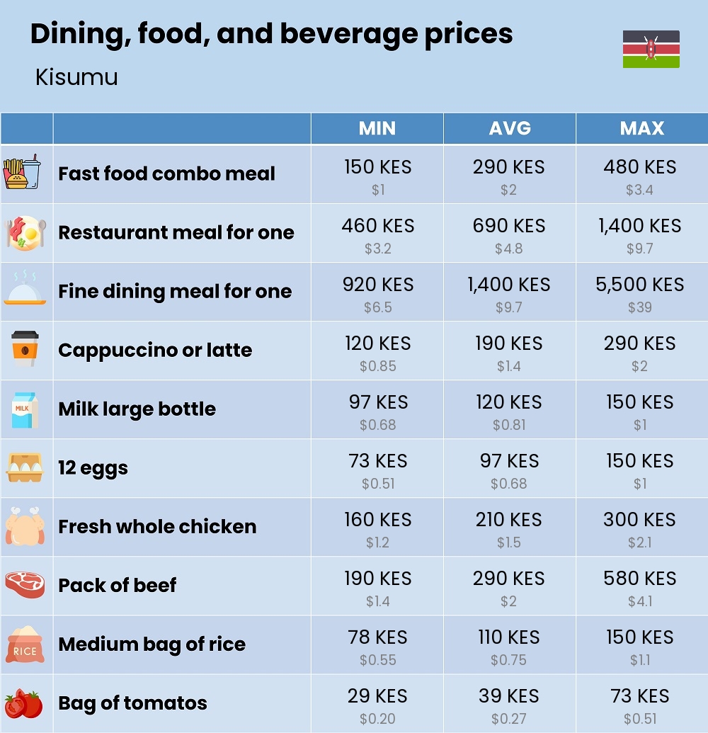 Chart showing the prices and cost of grocery, food, restaurant meals, market, and beverages in Kisumu