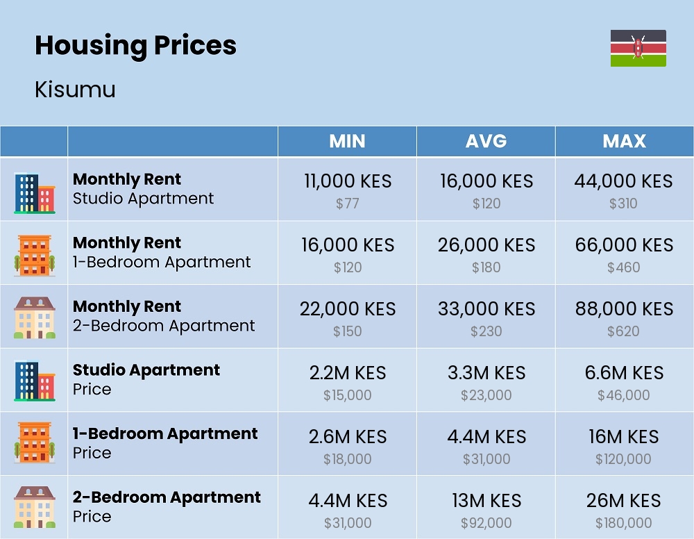 Chart showing the prices and cost of housing, accommodation, and rent in Kisumu