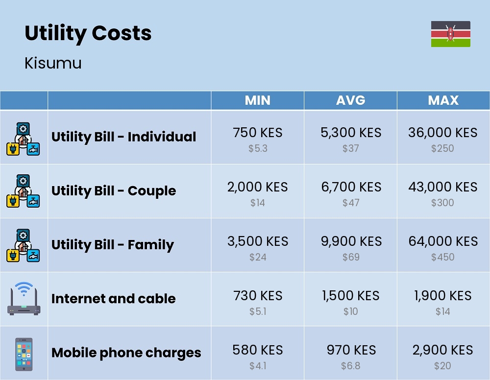 Chart showing the prices and cost of utility, energy, water, and gas for a family in Kisumu