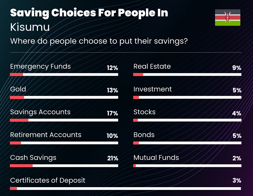 Where do families choose to put their savings in Kisumu