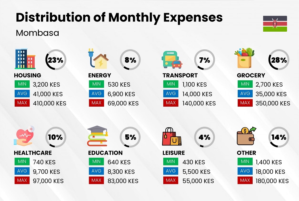 Distribution of monthly cost of living expenses in Mombasa