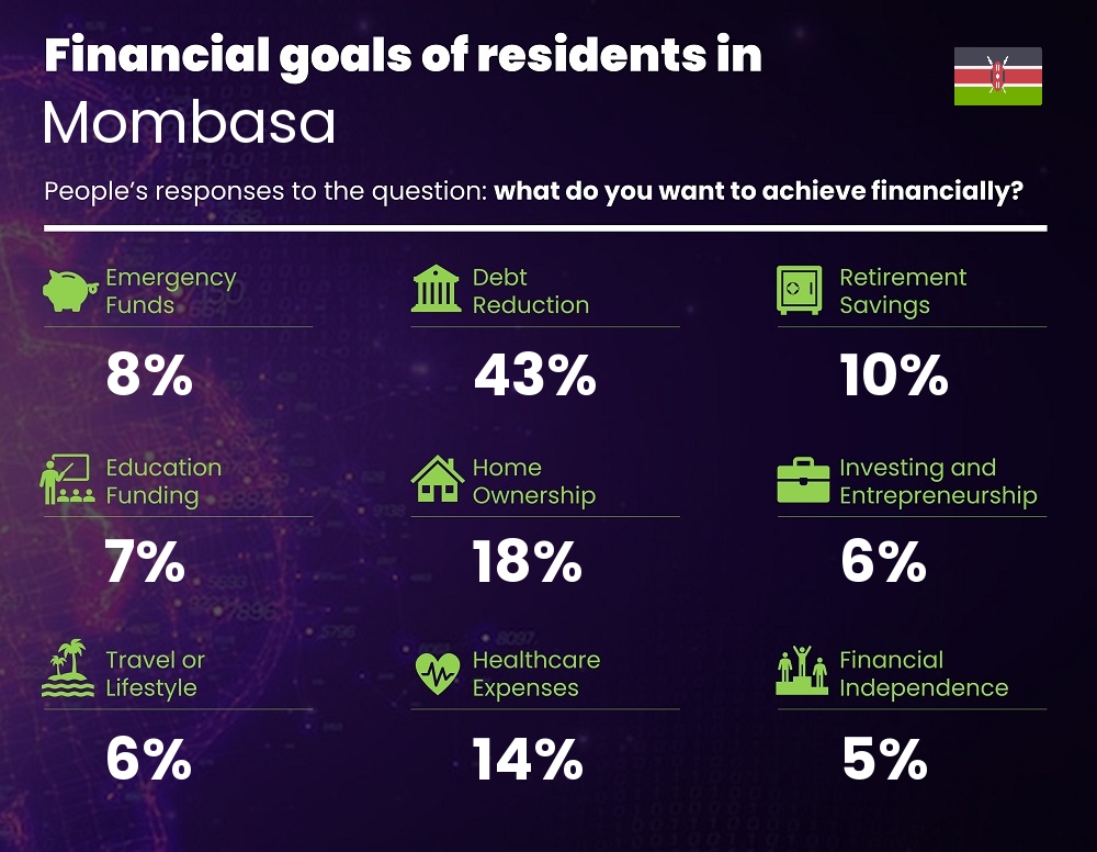 Financial goals and targets of couples living in Mombasa