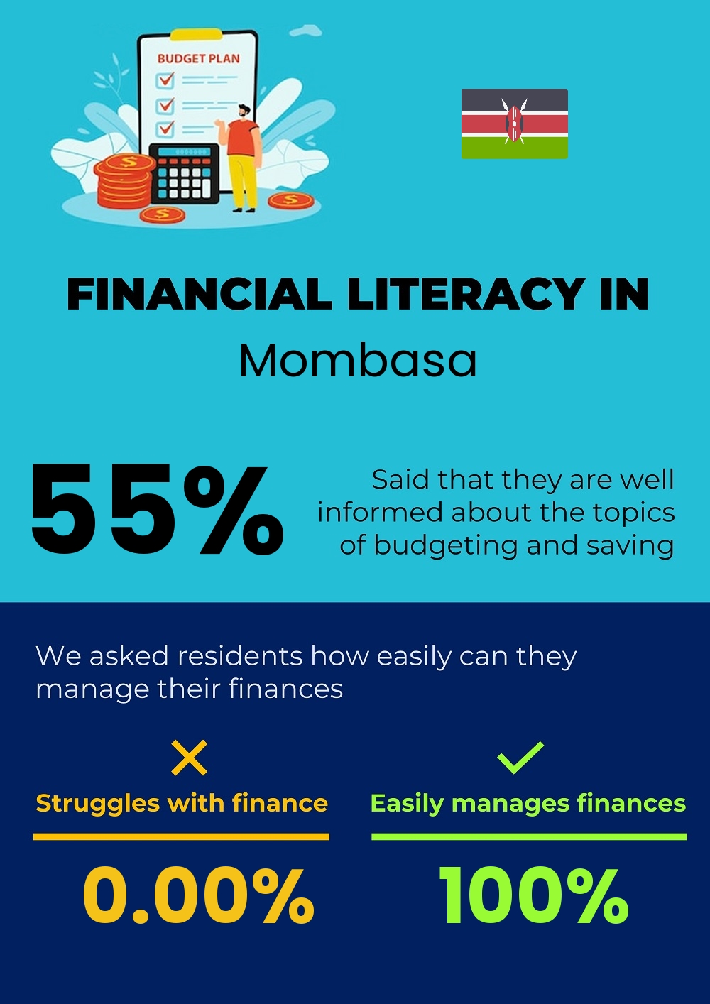 Financial literacy and difficulty in budgeting and financial planning for individuals in Mombasa