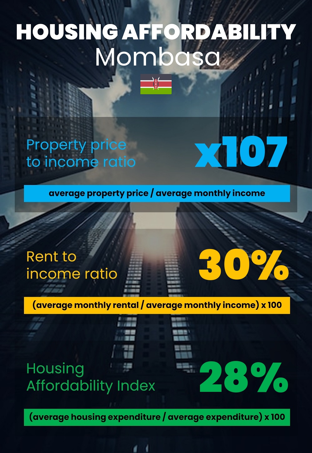 Housing and accommodation affordability, property price to income ratio, rent to income ratio, and housing affordability index chart in Mombasa