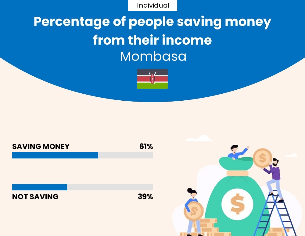 Percentage of individuals who manage to save money from their income every month in Mombasa