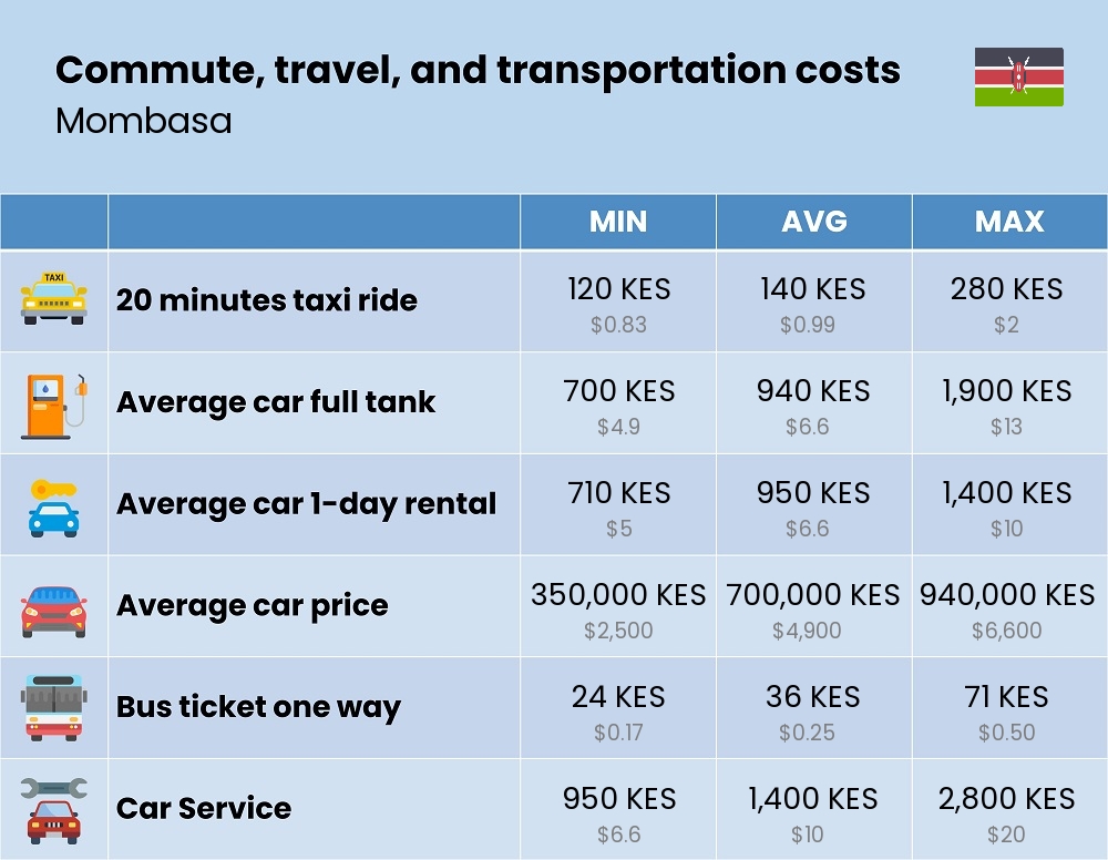 Chart showing the prices and cost of commute, travel, and transportation in Mombasa