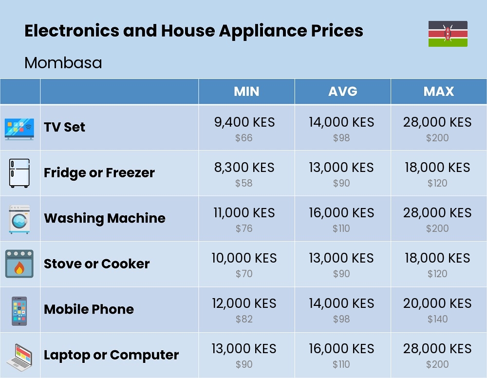 Chart showing the prices and cost of electronic devices and appliances in Mombasa