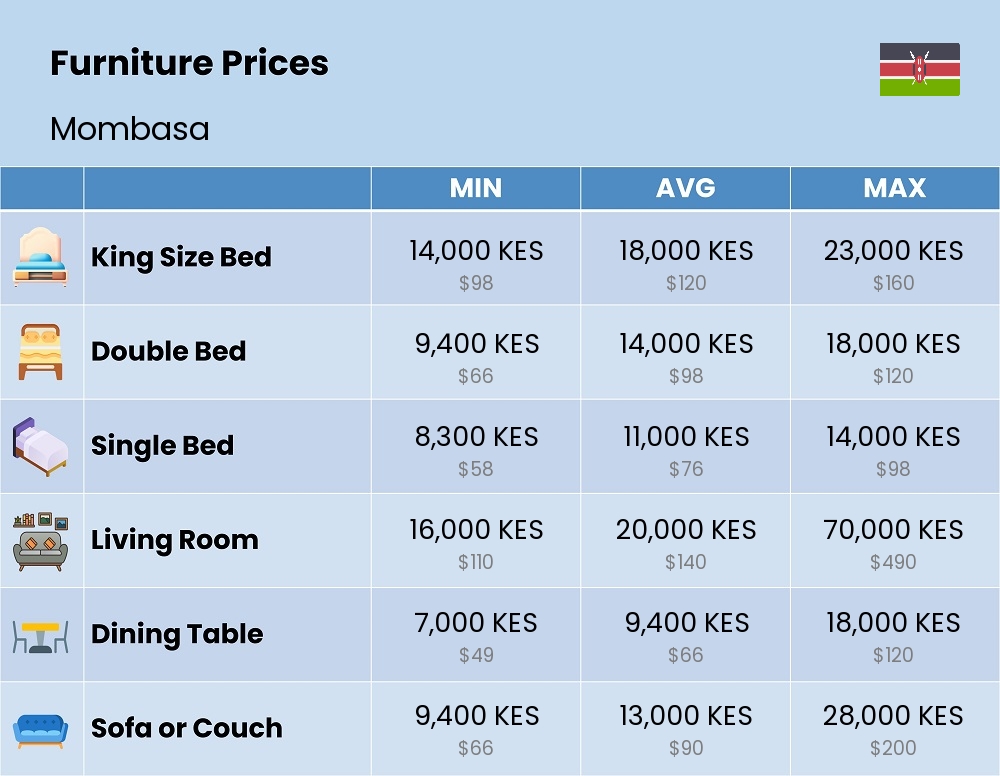 Chart showing the prices and cost of furniture in Mombasa