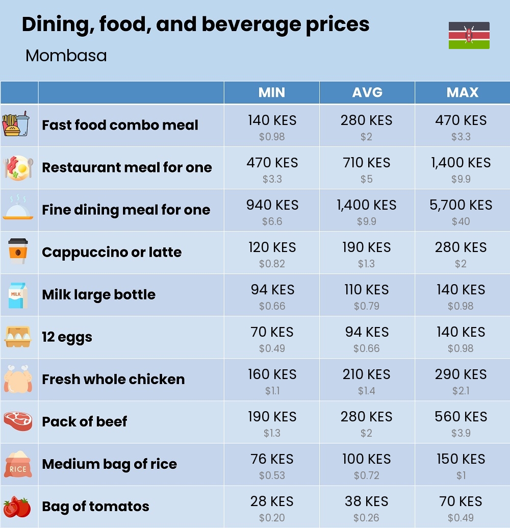 Chart showing the prices and cost of grocery, food, restaurant meals, market, and beverages in Mombasa