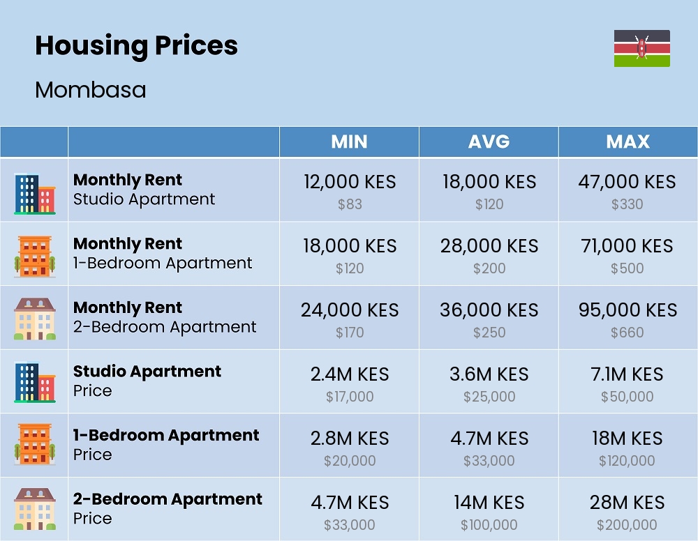 Chart showing the prices and cost of housing, accommodation, and rent in Mombasa