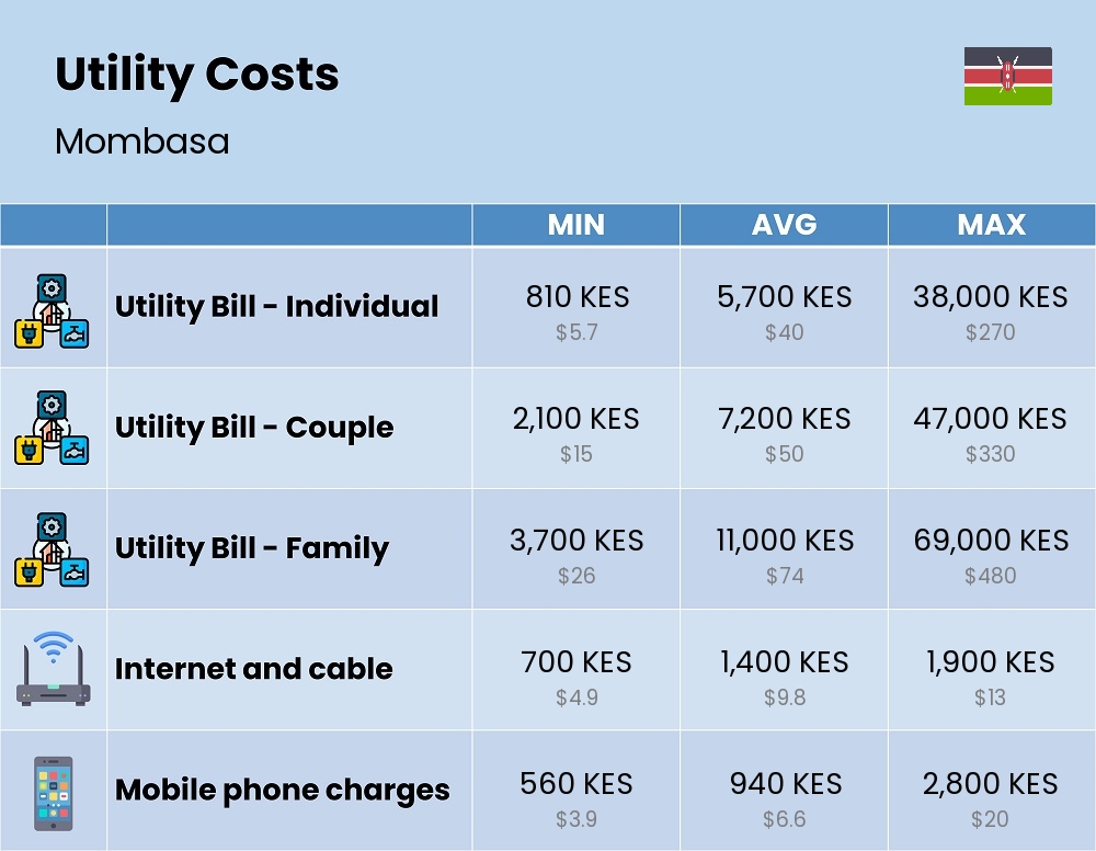 Chart showing the prices and cost of utility, energy, water, and gas for a family in Mombasa