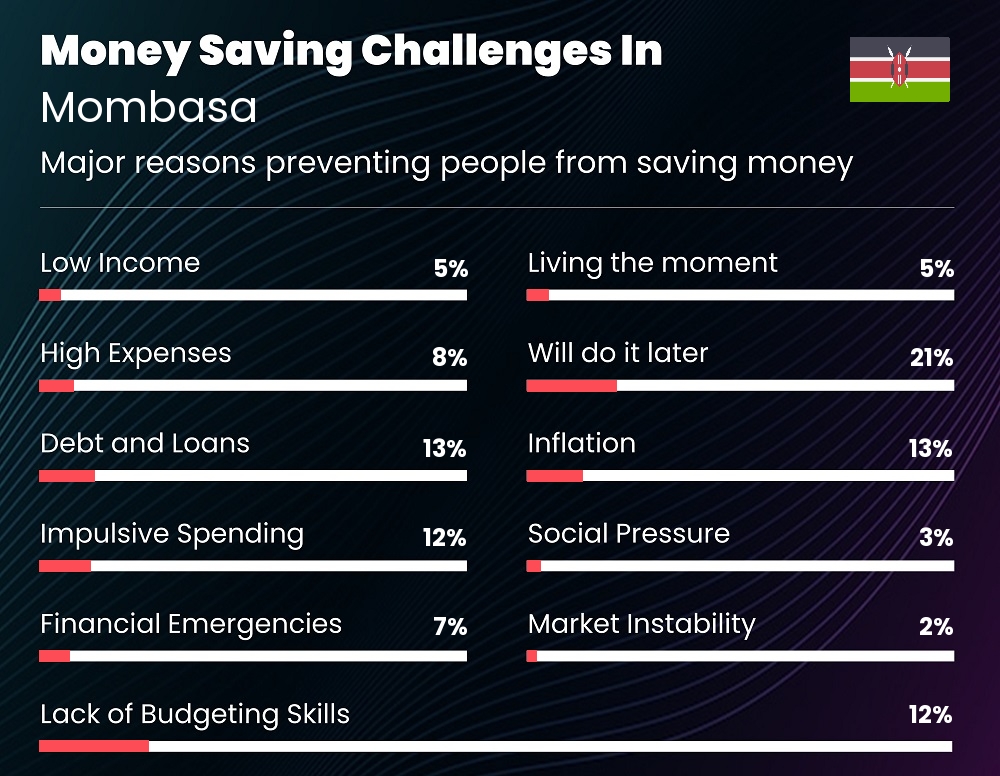 Reasons that make it difficult for couples to save money in Mombasa