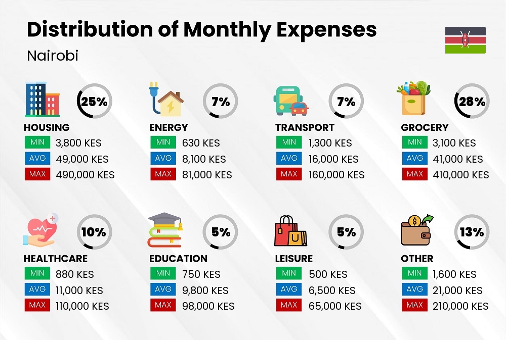 Distribution of monthly cost of living expenses in Nairobi