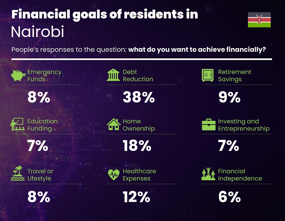 Financial goals and targets of couples living in Nairobi