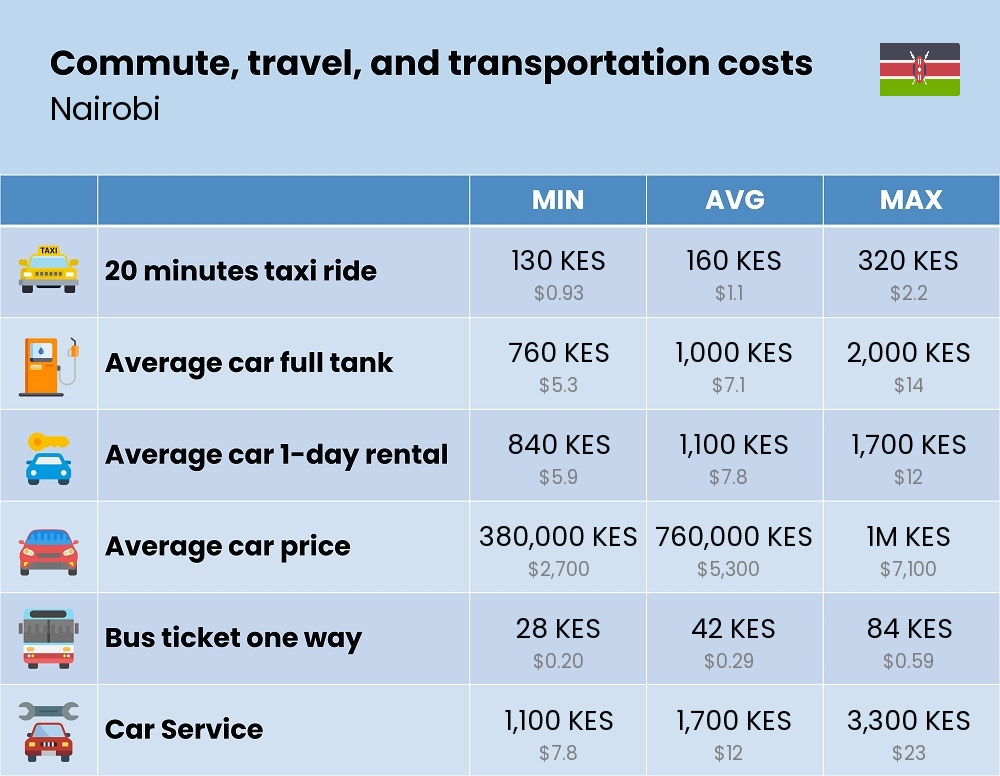 Chart showing the prices and cost of commute, travel, and transportation in Nairobi