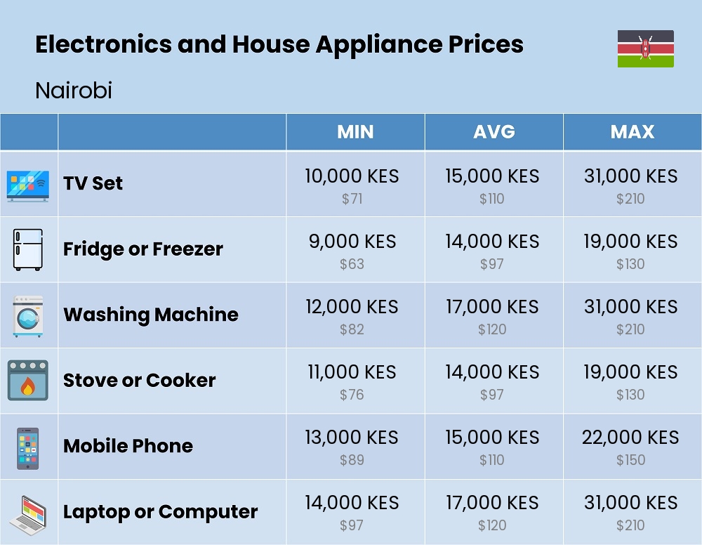 Chart showing the prices and cost of electronic devices and appliances in Nairobi