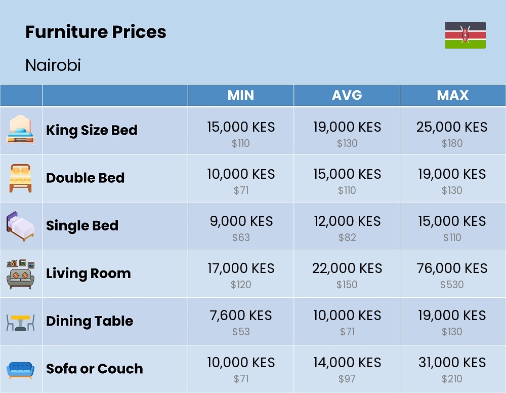 Chart showing the prices and cost of furniture in Nairobi