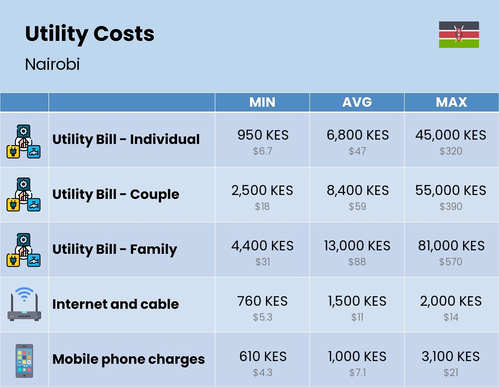 Chart showing the prices and cost of utility, energy, water, and gas for a family in Nairobi