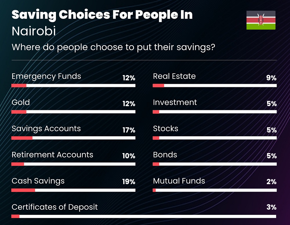 Where do people choose to put their savings in Nairobi