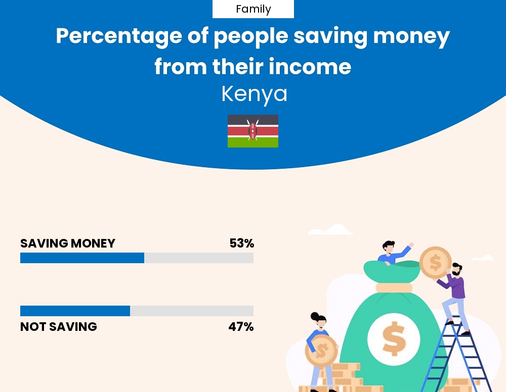 Percentage of families who manage to save money from their income every month in Kenya