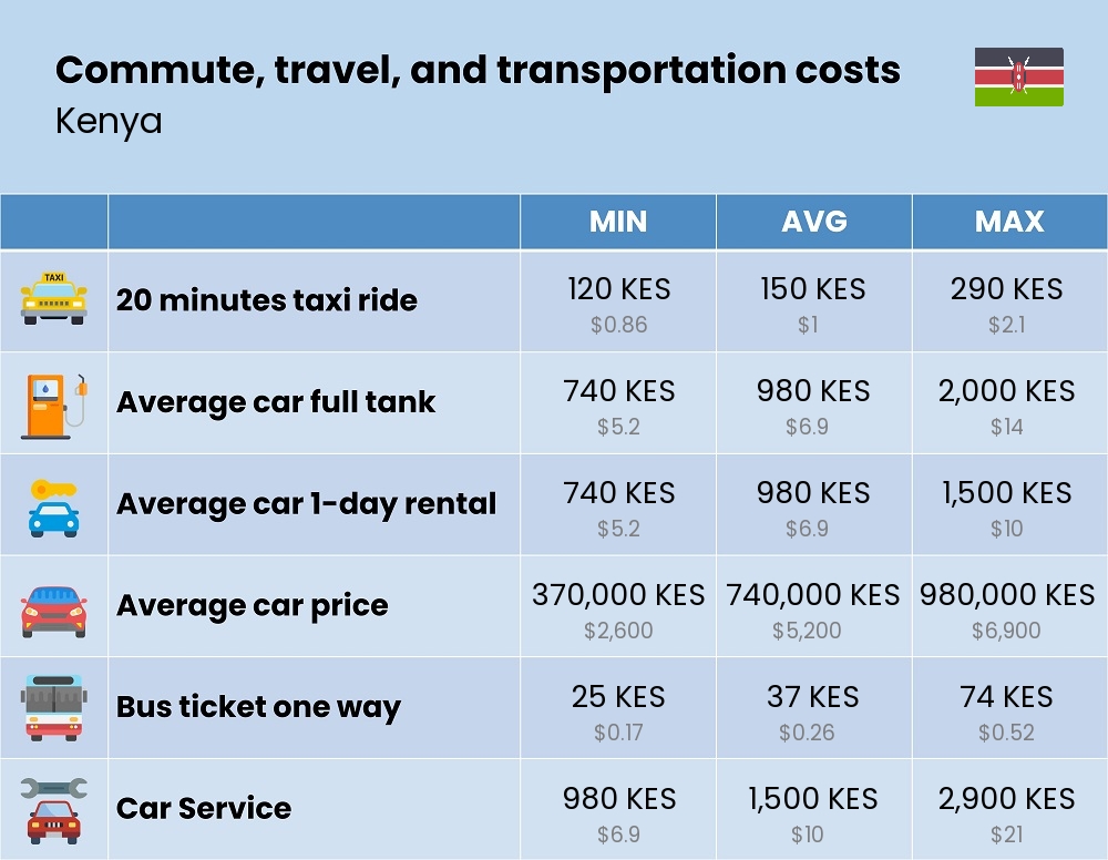 Chart showing the prices and cost of commute, travel, and transportation in Kenya