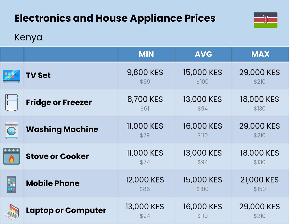 Chart showing the prices and cost of electronic devices and appliances in Kenya