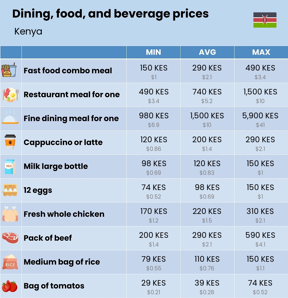 Chart showing the prices and cost of grocery, food, restaurant meals, market, and beverages in Kenya