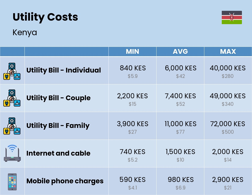 Chart showing the prices and cost of utility, energy, water, and gas for a family in Kenya