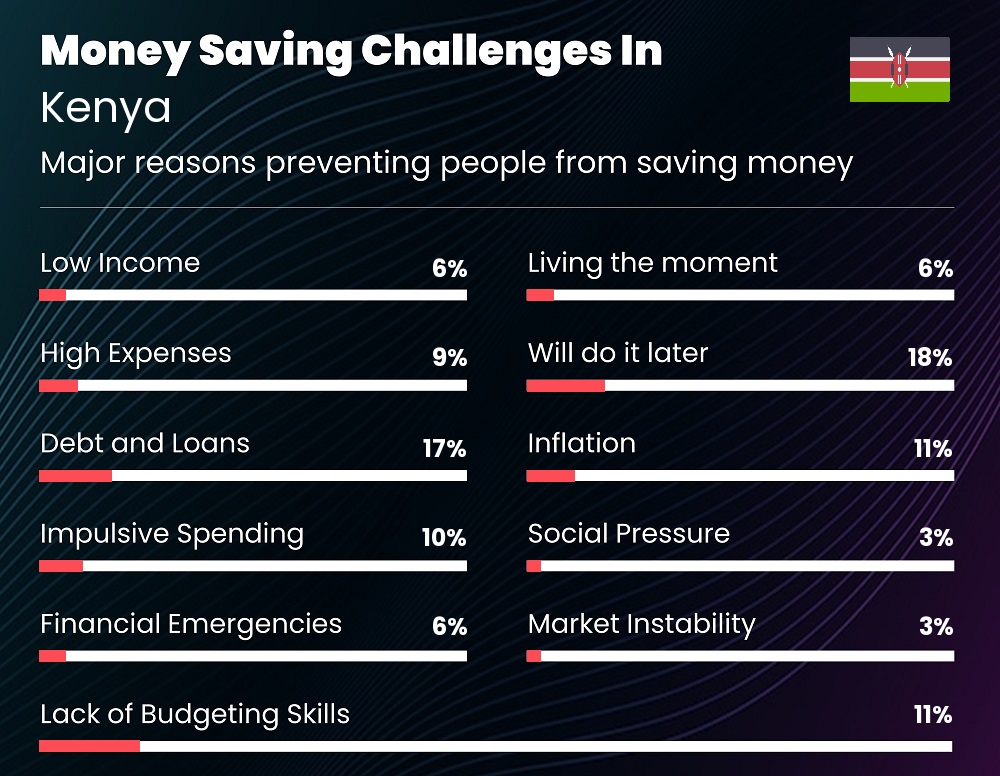 Reasons that make it difficult for couples to save money in Kenya