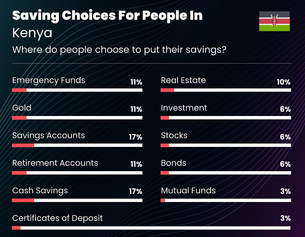 Where do people choose to put their savings in Kenya