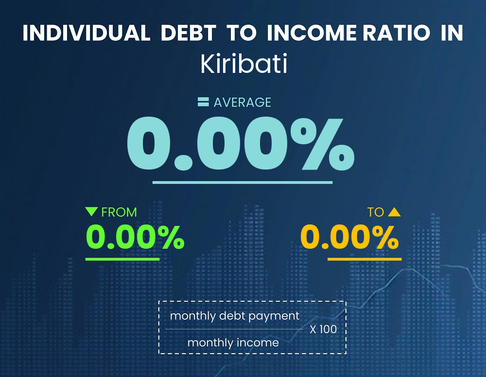 Chart showing debt-to-income ratio in Kiribati Chart showing debt-to-income ratio in Kiribati